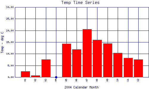 Temp Plot