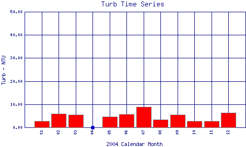 Turb Plot