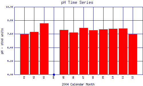 pH Plot