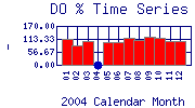 DOpercent Plot