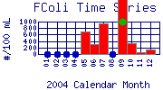 FColi Plot