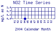 NO2 Plot