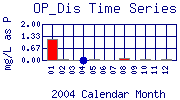 OP_Dis Plot