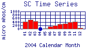 SC Plot