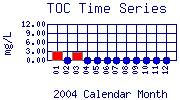 TOC Plot