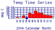 Temp Plot