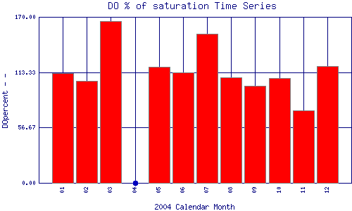 DOpercent Plot