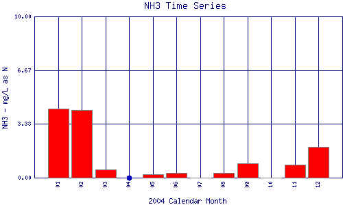 NH3 Plot