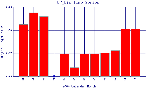 OP_Dis Plot