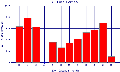 SC Plot