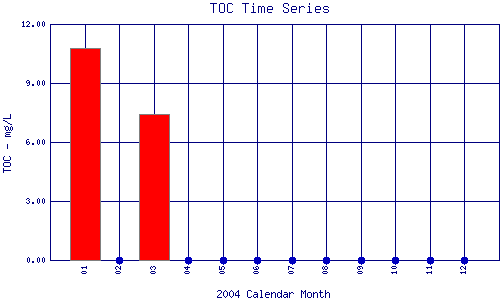 TOC Plot