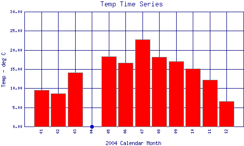 Temp Plot