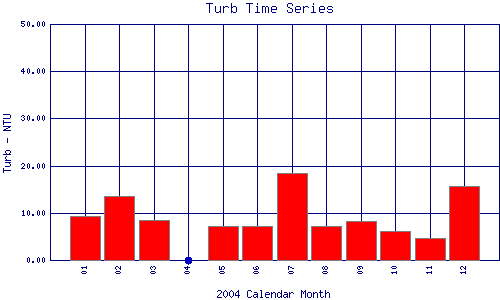 Turb Plot
