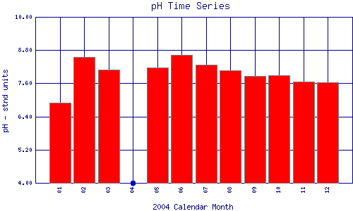 pH Plot