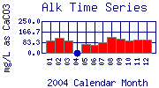 Alk Plot