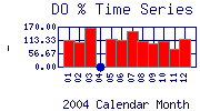 DOpercent Plot