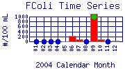 FColi Plot