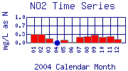 NO2 Plot