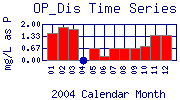 OP_Dis Plot