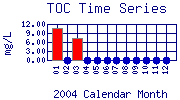 TOC Plot