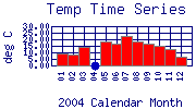 Temp Plot