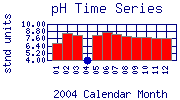 pH Plot