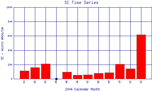 SC Plot