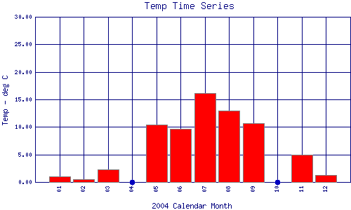 Temp Plot
