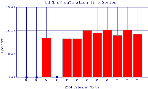 DOpercent Plot