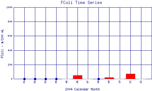 FColi Plot