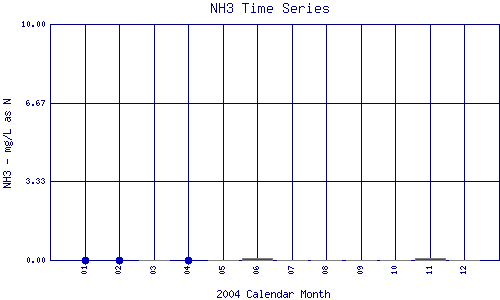 NH3 Plot