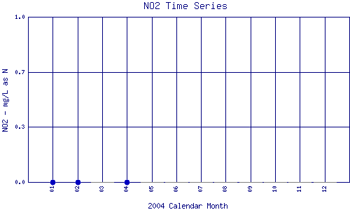 NO2 Plot