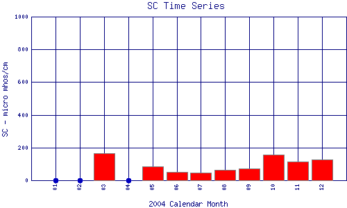 SC Plot