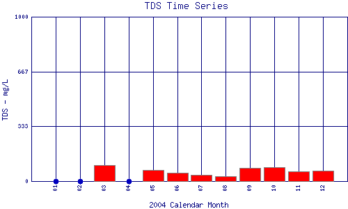 TDS Plot