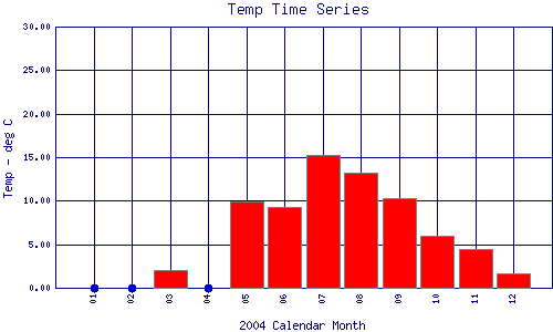 Temp Plot