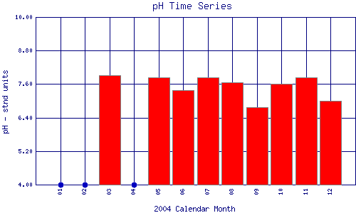 pH Plot