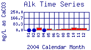 Alk Plot