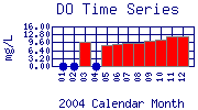 DO Plot