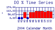 DOpercent Plot