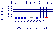 FColi Plot