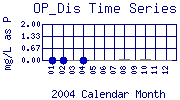OP_Dis Plot