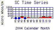SC Plot