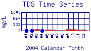 TDS Plot