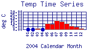 Temp Plot