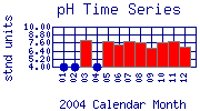 pH Plot