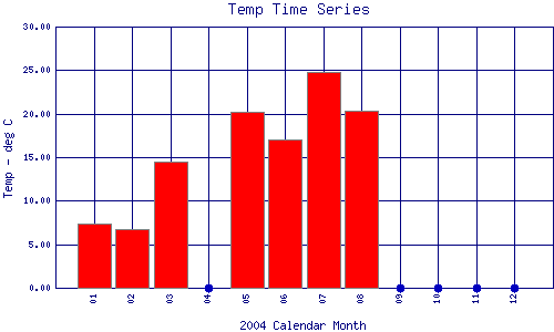 Temp Plot