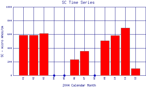 SC Plot