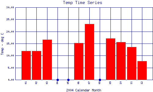Temp Plot