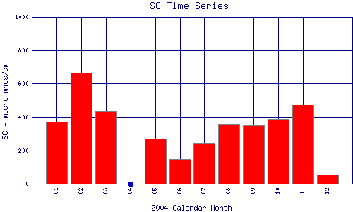 SC Plot