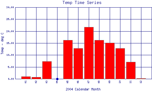Temp Plot